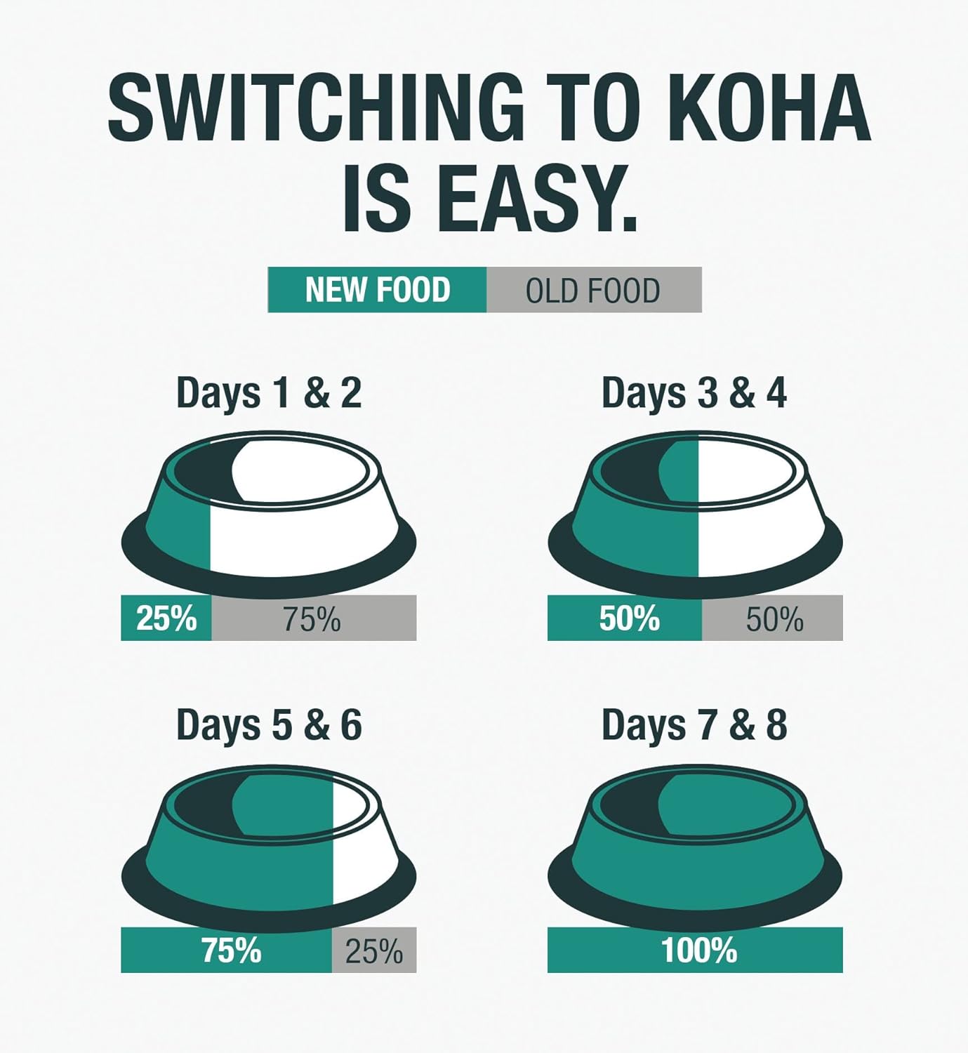 KOHA Limited Ingredient Diet Chicken Pate for Cats - Single Meat Wet Cat Food for Sensitive Stomachs - Pate Cat Food with No Fillers - 3oz Pack of 24