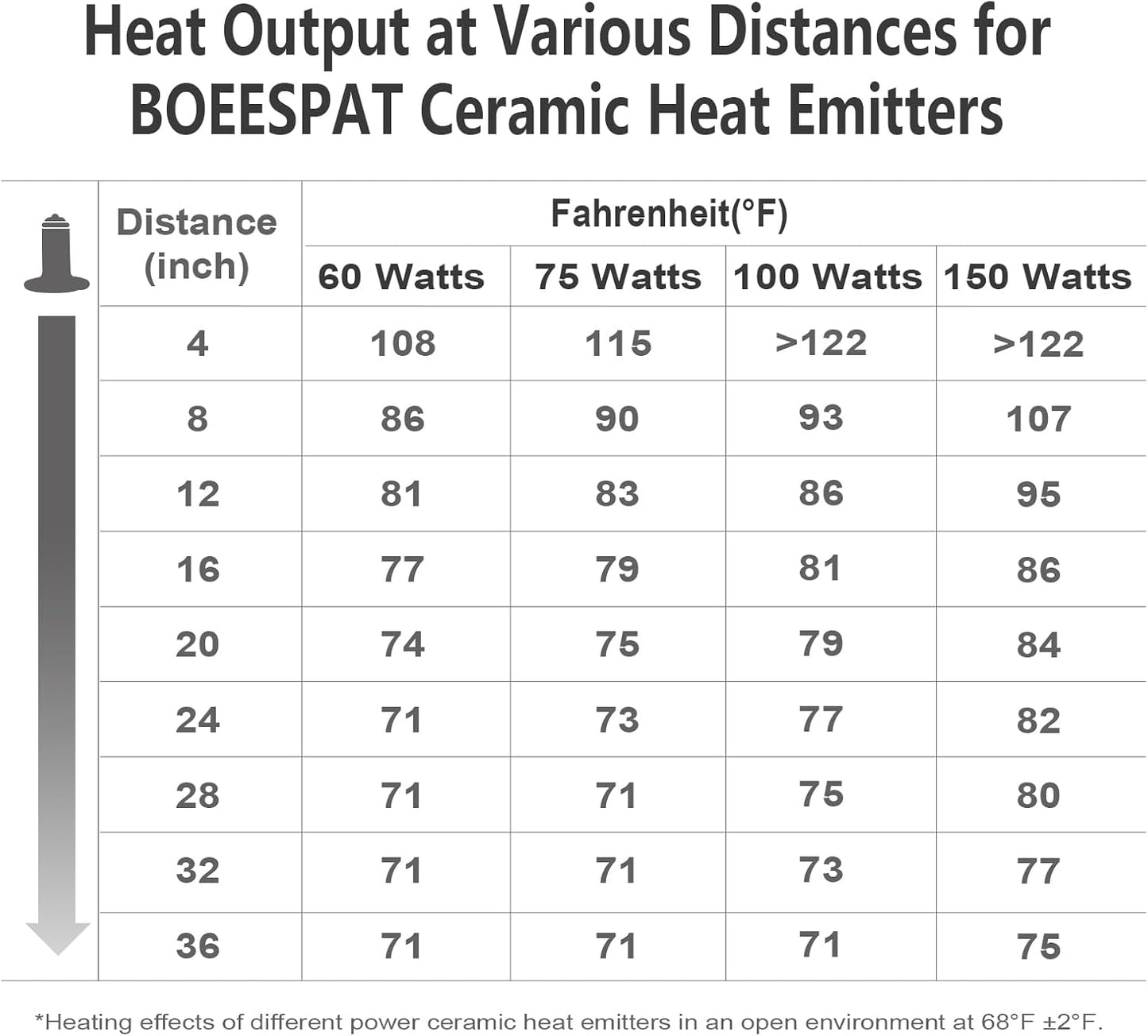 High Efficiency 150W Ceramic Heat Bulbs, Pack of 3 Black Ceramic Heat Emitters for Reptiles Bearded Dragon, Lizards, Geckos & Small Pets Basking