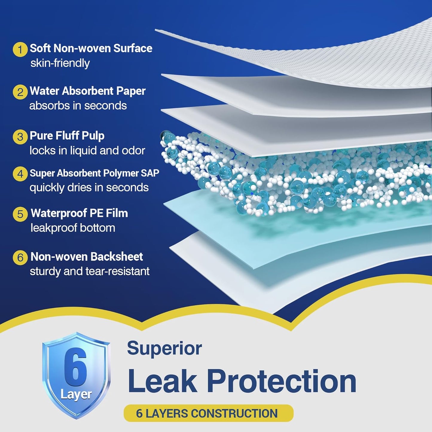 MKISS Bed Pads Disposable 36" x 36" (100 Counts), Large Incontinence Underpads Leakproof Quick Drying Max Absorbent Disposable Pee Pads for Adults, Baby, Puppy, Children, Elderly